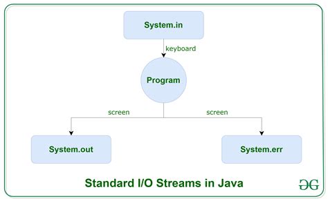 what is input and output stream in java