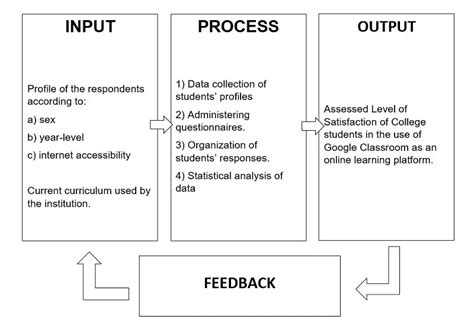 what is input in conceptual framework