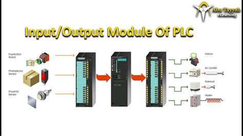 what is input output module
