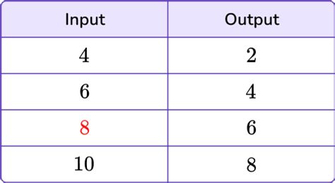 what is input value in math