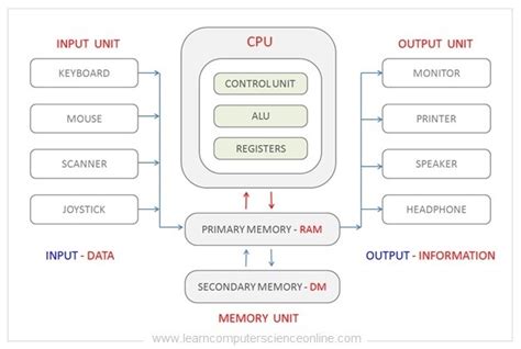 What Is Inside The Control Unit