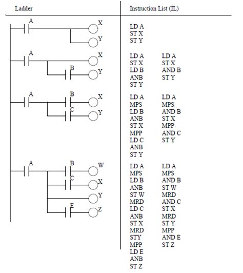 What Is Instruction List In Plc