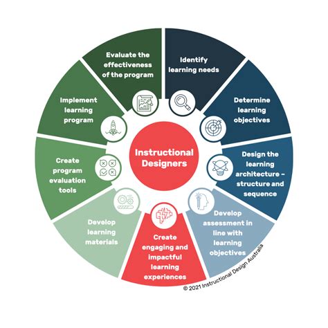 what is instructional design framework pdf