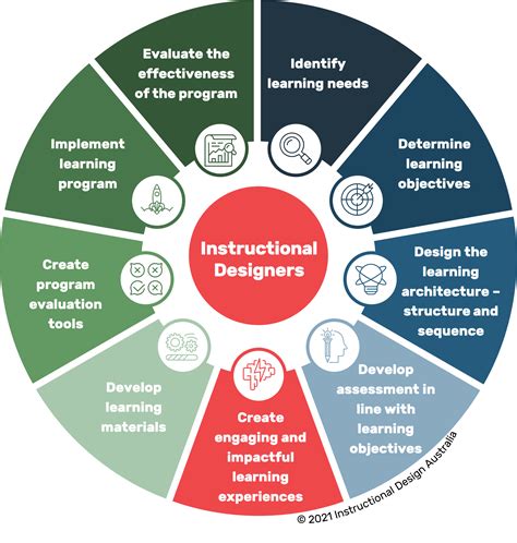 what is instructional design in education