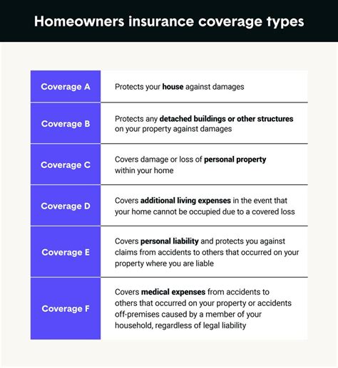 what is insurance coverage type r