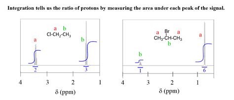 what is integration in nmr
