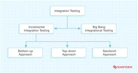 what is integration testing explain different types of integration testing