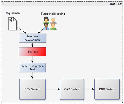 what is integration testing in sap sd