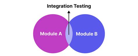 what is integration testing in simple words