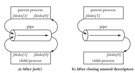 what is inter process communication in linux