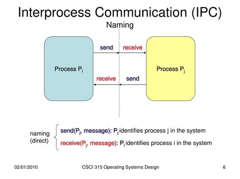 what is inter process communication in operating system explain its types
