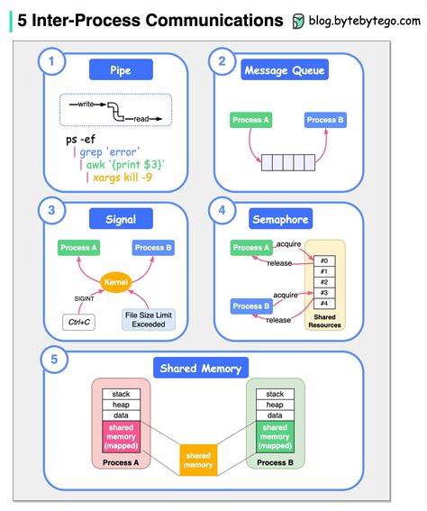 what is inter process communication in unix