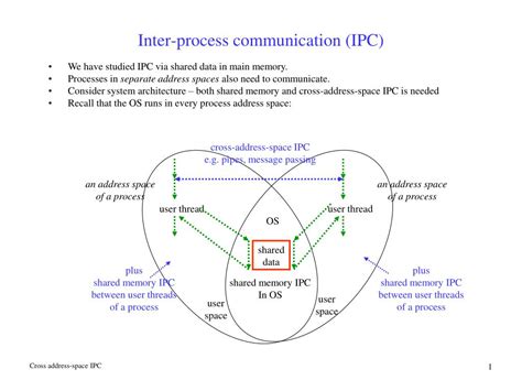 what is inter process communication ipc in os