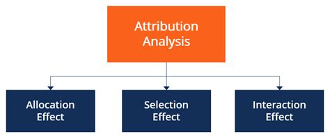 what is interaction effect in attribution
