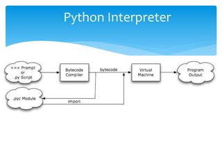 what is interactive interpreter in python