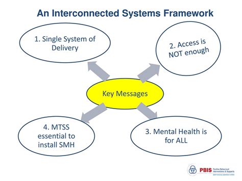 What Is Interconnected Systems Framework