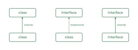 What Is Interface In Java Geeksforgeeks