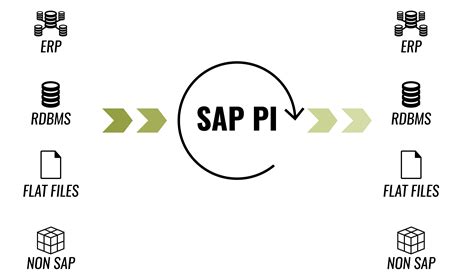 what is interface in sap pi/po