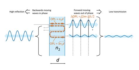 What Is Interference Filter