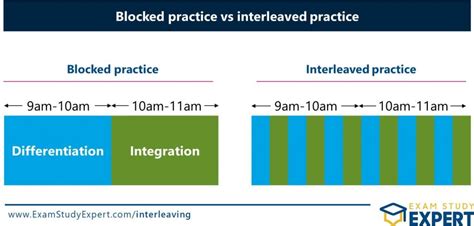 what is interleaving study technique