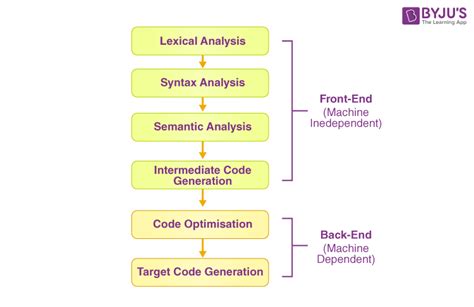what is intermediate code a level computer science