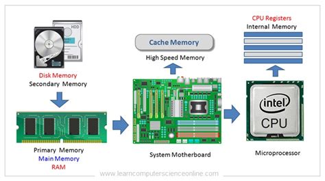 What Is Internal Memory In Computer