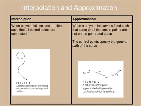 what is interpolation and approximation in computer graphics