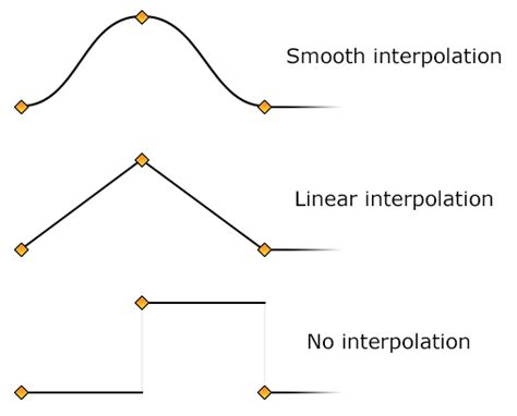 what is interpolation in computer multimedia and animation