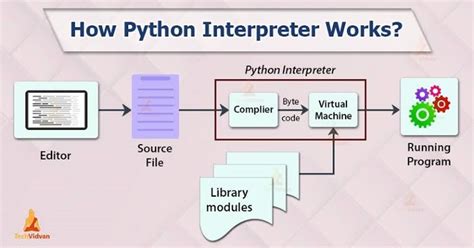 what is interpreter explain how python interpreter works