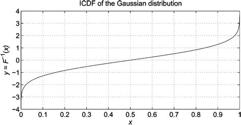 What Is Inverse Cumulative Distribution Function