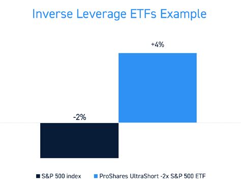 What Is Inverse Leverage