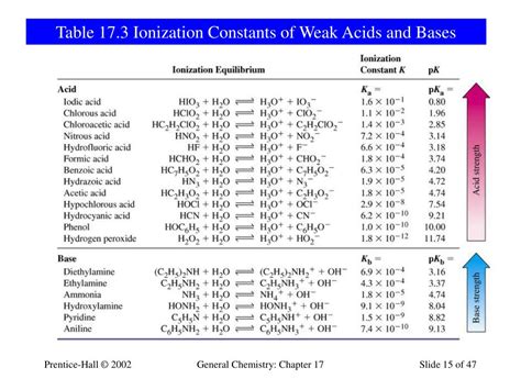 what is ionization constant