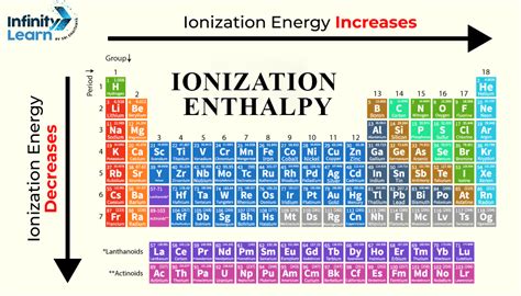 what is ionization enthalpy explain with example