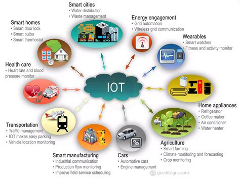 what is iot with example
