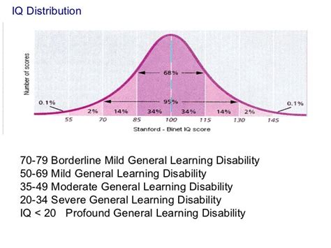 what is iq range of someone with a moderate learning disability