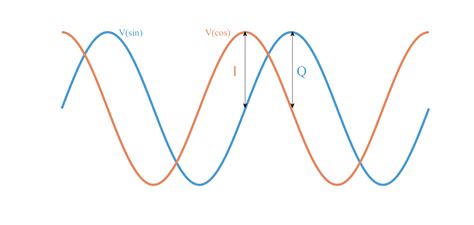 What Is Iq Signal Processing