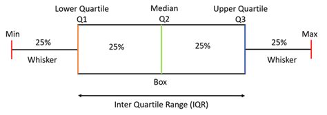 what is iqr in a box and whisker plot