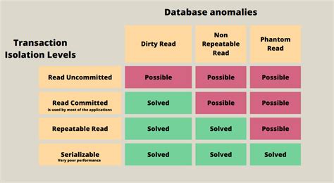 What Is Isolation Level In Sql