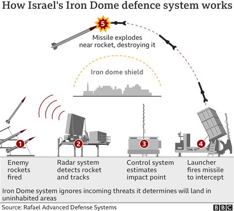 what is israel iron dome defense system