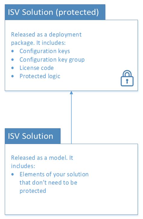 what is isv solution