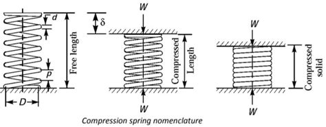 What Is It Called When A Spring Is Fully Compressed