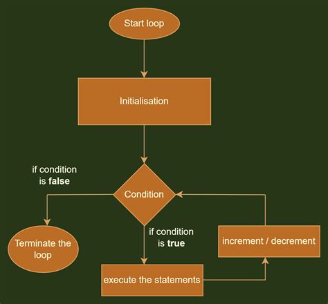 what is iteration in coding example