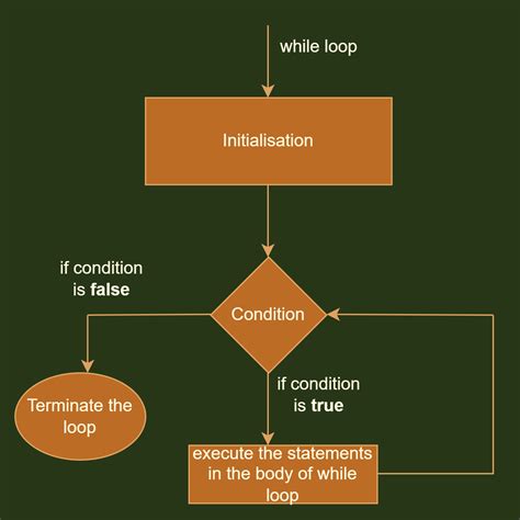 what is iteration statement