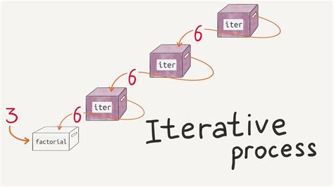what is iterative structure in programming