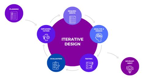 what is iterative testing