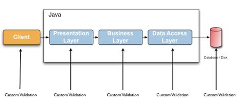 what is jakarta validation api