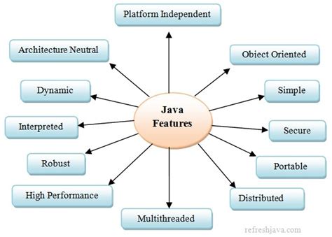 what is java and its features
