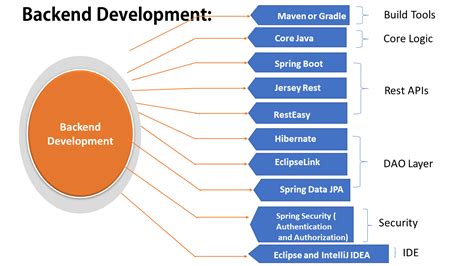 what is java backend developer skills