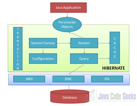 What Is Java Hibernate