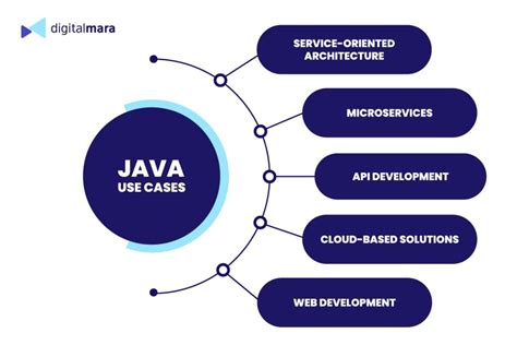 What Is Java In Use